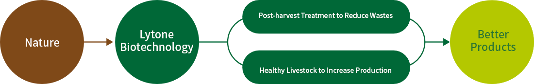 Nature 自然資源、利統 生物科技、農作保鮮，避免浪費 畜牧健康，增加產量、Better Products