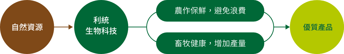 Nature 自然資源、利統 生物科技、農作保鮮，避免浪費 畜牧健康，增加產量、Better Products