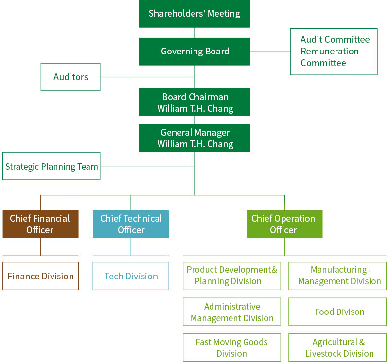 組織架構圖:股東會,董事會, 董事長 張天鴻, 總經理 張天鴻, 稽核室, 策略企劃小組, 財務長, 技術長, 營運長, 產品發展企劃部/生產管理部/行政管理部/食品業務部/快消業務部/農畜業務部