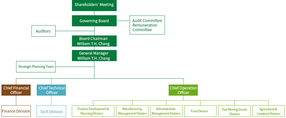 組織架構圖:股東會,董事會, 董事長 張天鴻, 總經理 張天鴻, 稽核室, 策略企劃小組, 財務長, 技術長, 營運長, 產品發展企劃部/生產管理部/行政管理部/食品業務部/快消業務部/農畜業務部