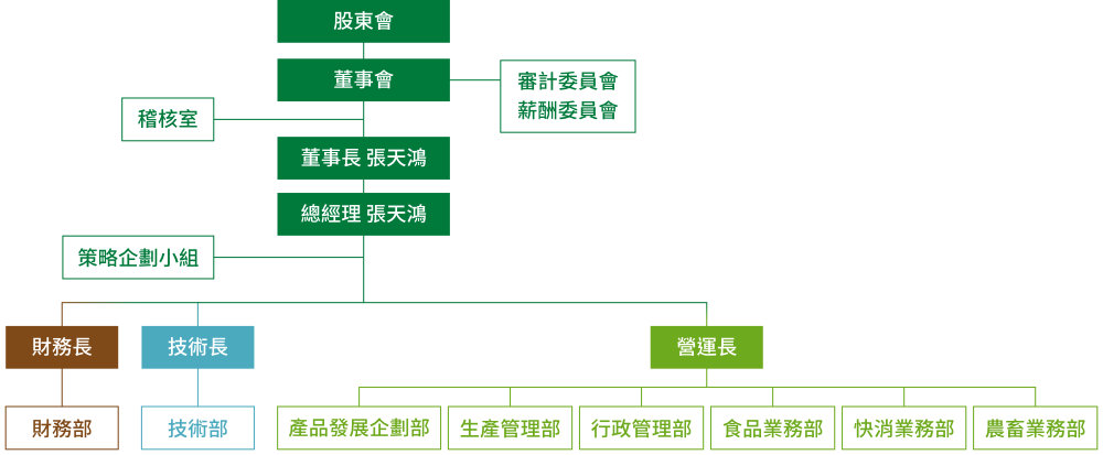 組織架構圖:股東會,董事會, 董事長 張天鴻, 總經理 張天鴻, 稽核室, 策略企劃小組, 財務長, 技術長, 營運長, 產品發展企劃部/生產管理部/行政管理部/食品業務部/快消業務部/農畜業務部