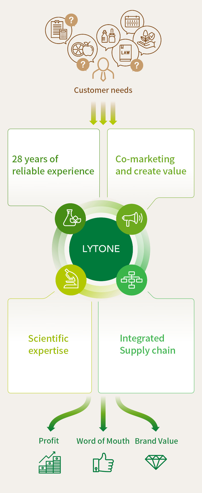 LYTONE 28 year reliable experience, Co-marketing and create value, Scientific expertise, Integrated Supply chain, Word of Mouth, Brand Value