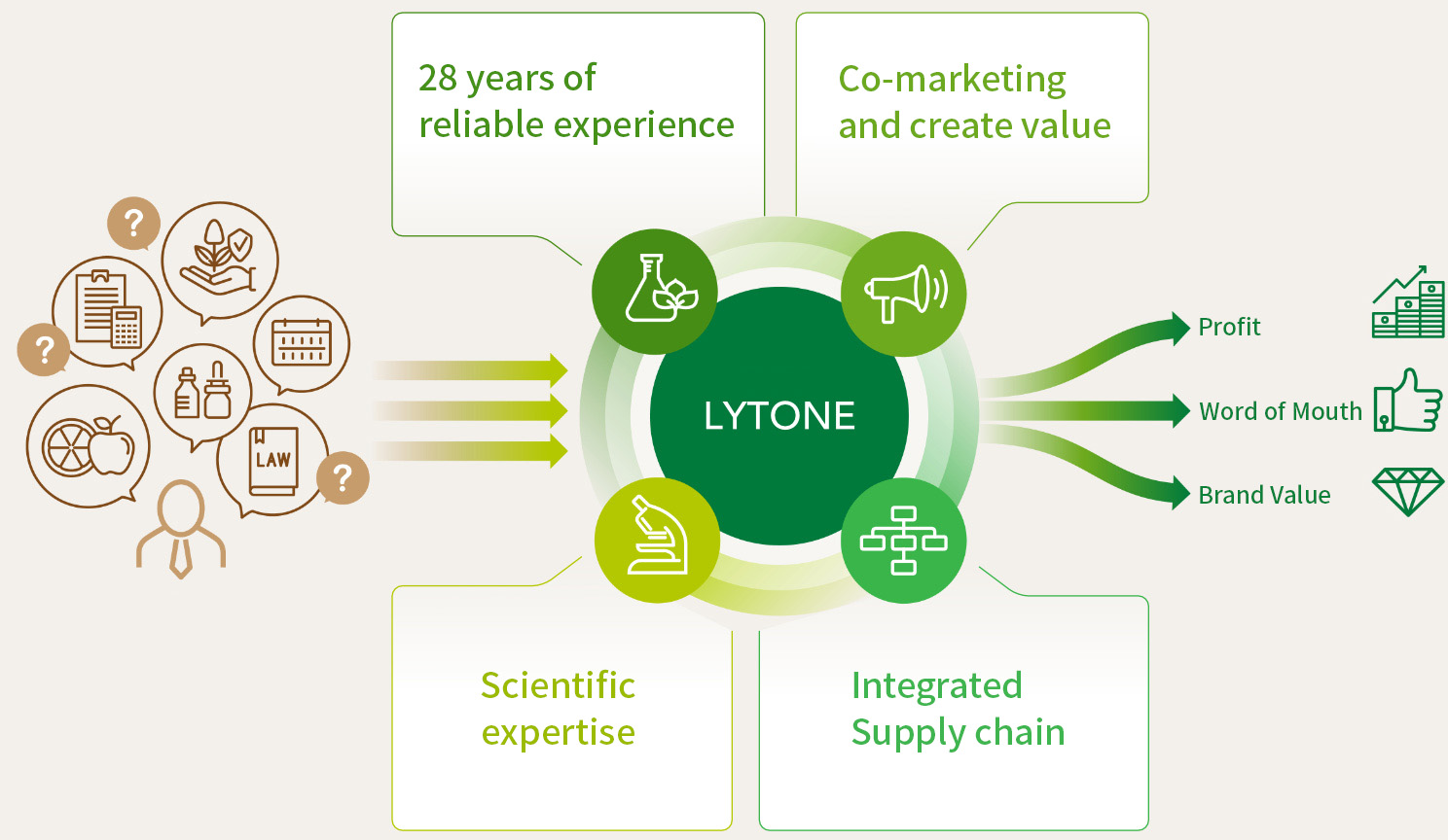 LYTONE 28 year reliable experience, Co-marketing and create value, Scientific expertise, Integrated Supply chain, Word of Mouth, Brand Value