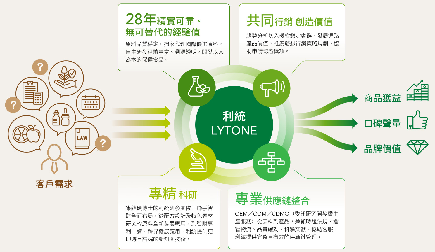 利統 LYTONE 28年精實可靠、無可替代的經驗值，原料品質穩定，獨家代理國際優選原料，自主研發經驗豐富、溯源透明，開發以人
                        為本的保健食品。共同行銷 創造價值 趨勢分析切入機會鎖定客群，發展通路產品價值、推廣發想行銷策略規劃、協助申請認證獎項。專精科研集結碩博士的利統研發團隊，聯手智
                        財全面布局。從配方設計及特色素材研究的原料全新發展應用，到智財專利申請、跨界發展應用，利統提供更即時且高端的新知與技術。專業供應鏈整合 OEM／ODM／CDMO（委託研究開發暨生
                        產服務）從原料到產品，兼顧時程法規、倉管物流、品質確効、科學文獻、協助客服，利統提供完整且有效的供應鏈管理。