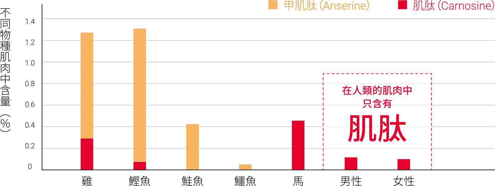 不同物種肌肉中咪唑雙胜肽含量