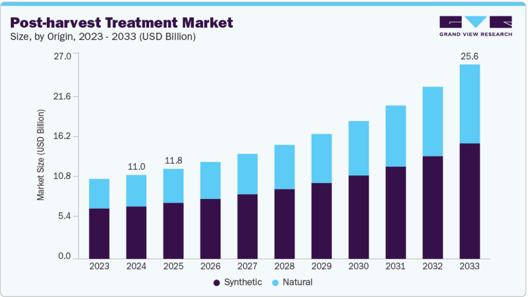 Grand View Research預估全球採後處理（Post-harvest Treatment）市場從 2023 年到 2033 年的預測規模與成長趨勢